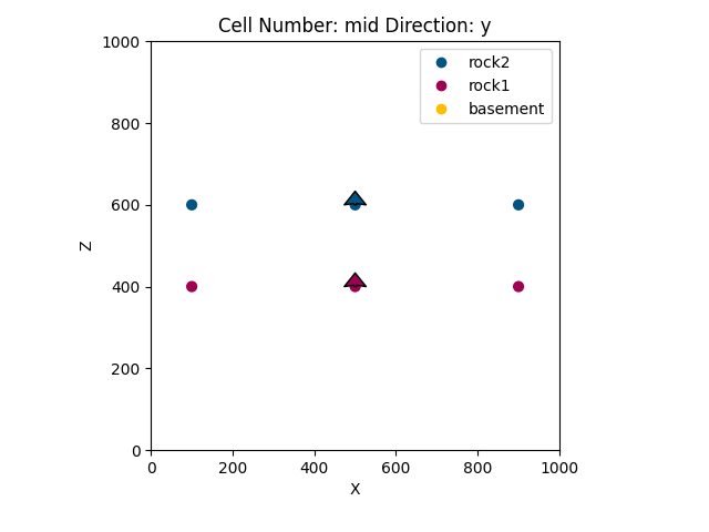 Cell Number: mid Direction: y