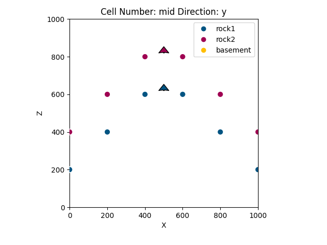 Cell Number: mid Direction: y