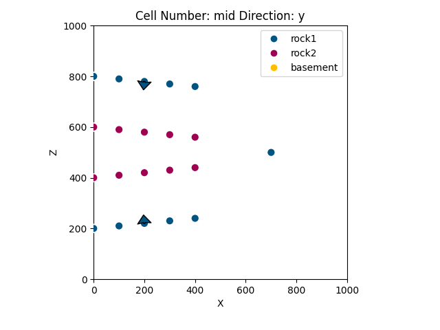 Cell Number: mid Direction: y