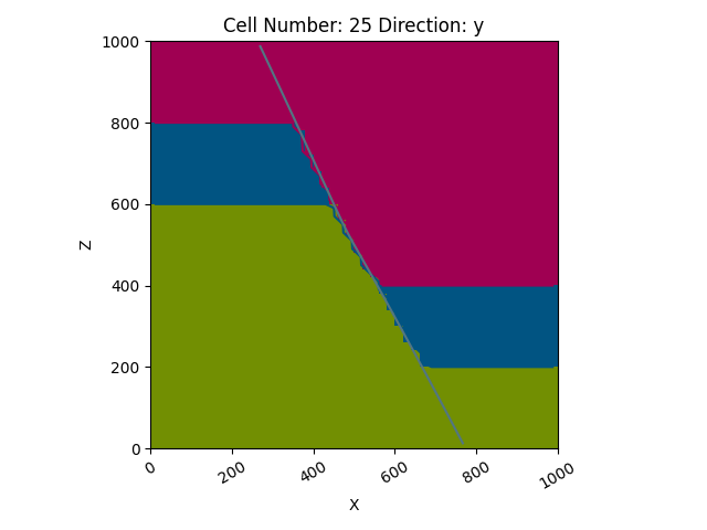 Cell Number: 25 Direction: y