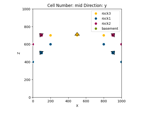 Cell Number: mid Direction: y