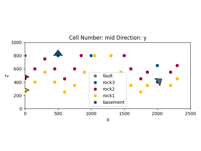 Cell Number: mid Direction: y