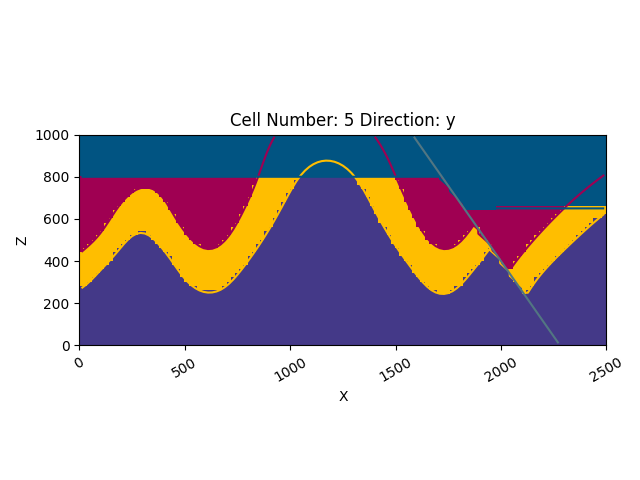 Cell Number: 5 Direction: y