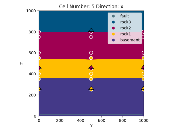 Cell Number: 5 Direction: x