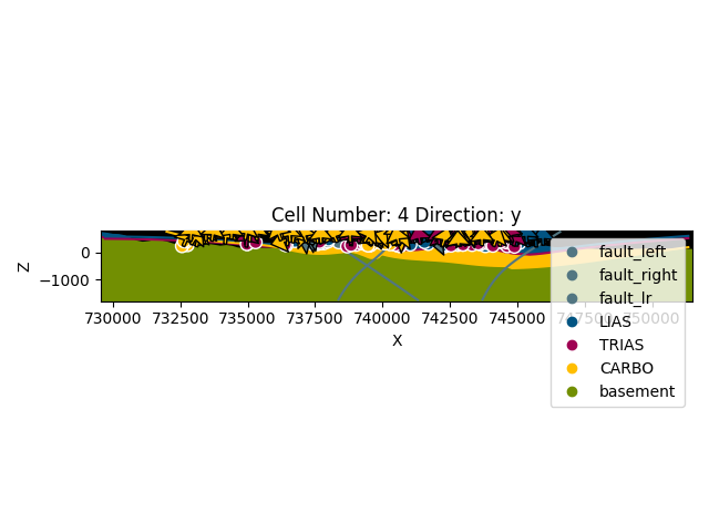 Cell Number: 4 Direction: y