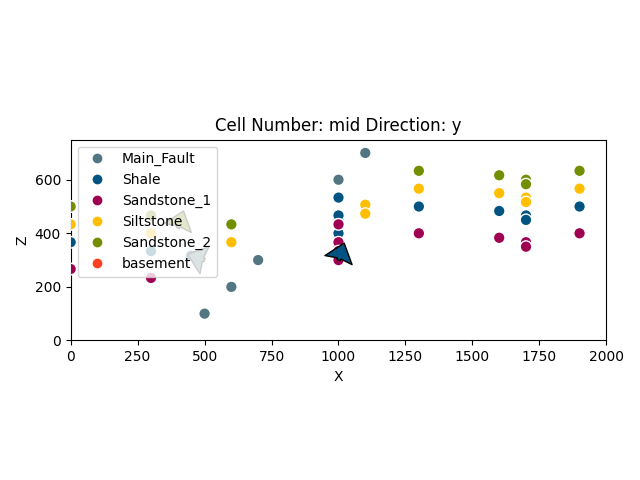 Cell Number: mid Direction: y