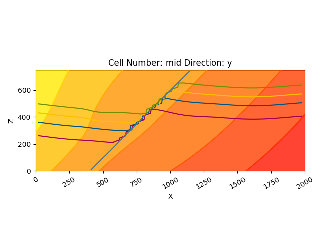 Cell Number: mid Direction: y