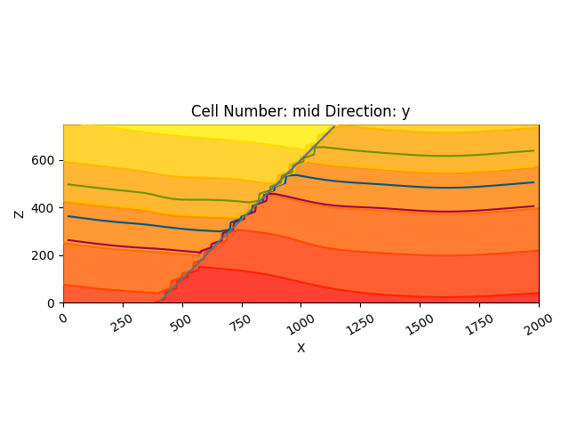 Cell Number: mid Direction: y