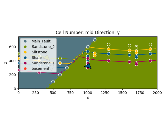 Cell Number: mid Direction: y