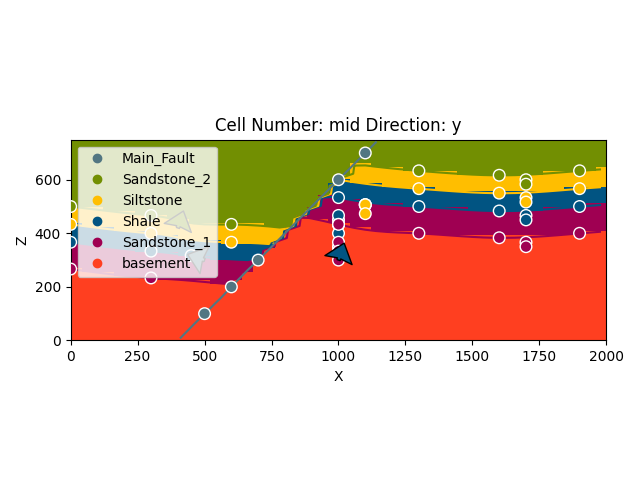 Cell Number: mid Direction: y