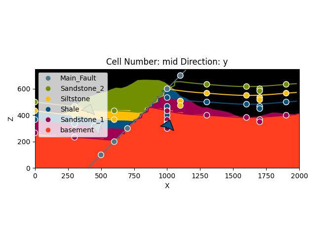 Cell Number: mid Direction: y