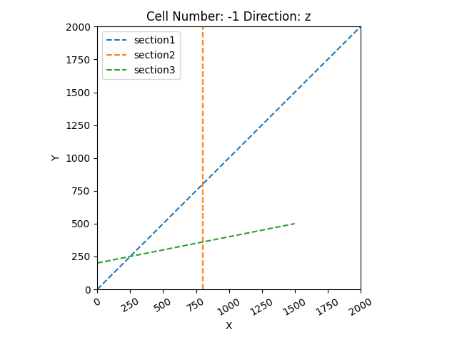 Cell Number: -1 Direction: z