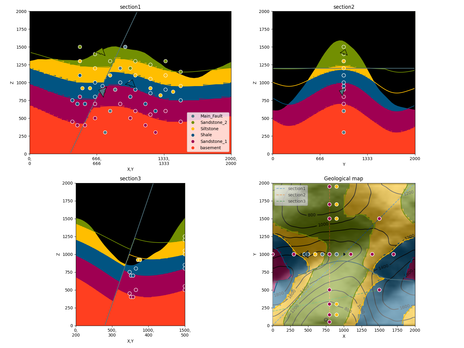 section1, section2, section3, Geological map