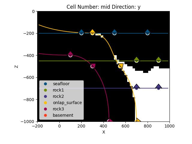 Cell Number: mid Direction: y