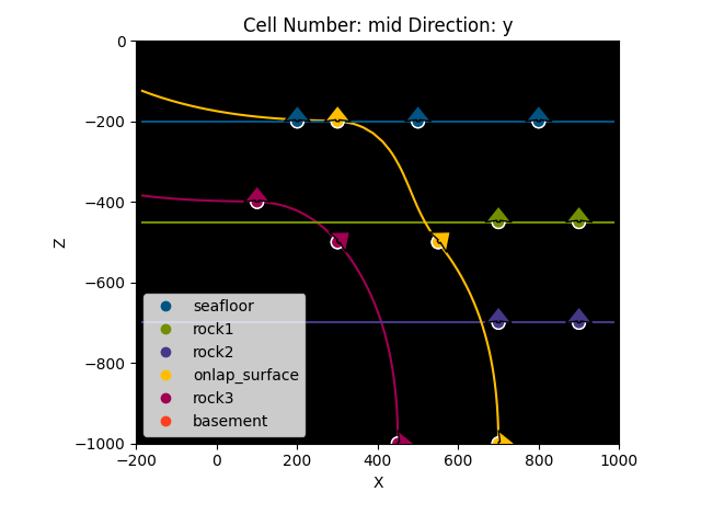 Cell Number: mid Direction: y