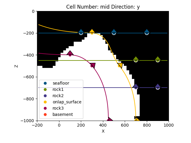 Cell Number: mid Direction: y