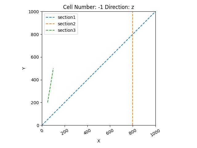 Cell Number: -1 Direction: z