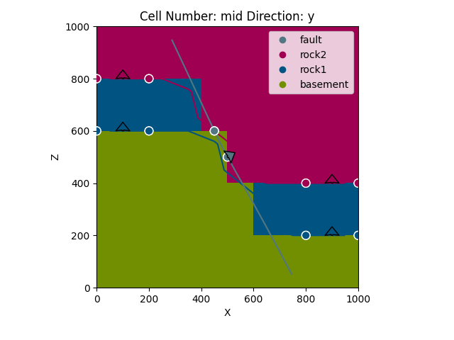 Cell Number: mid Direction: y