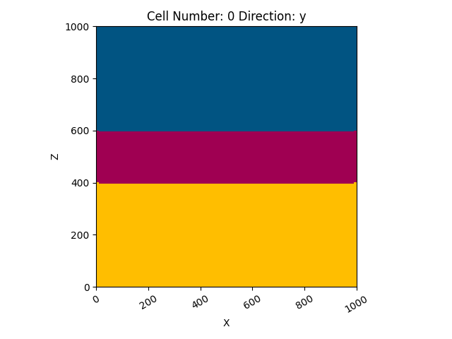 Cell Number: 0 Direction: y