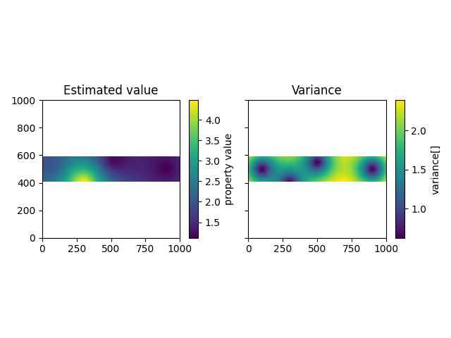 Estimated value, Variance