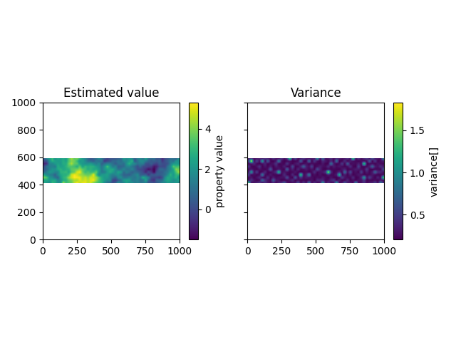 Estimated value, Variance