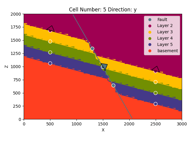 Cell Number: 5 Direction: y