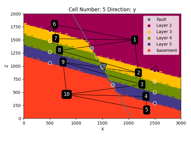 Cell Number: 5 Direction: y