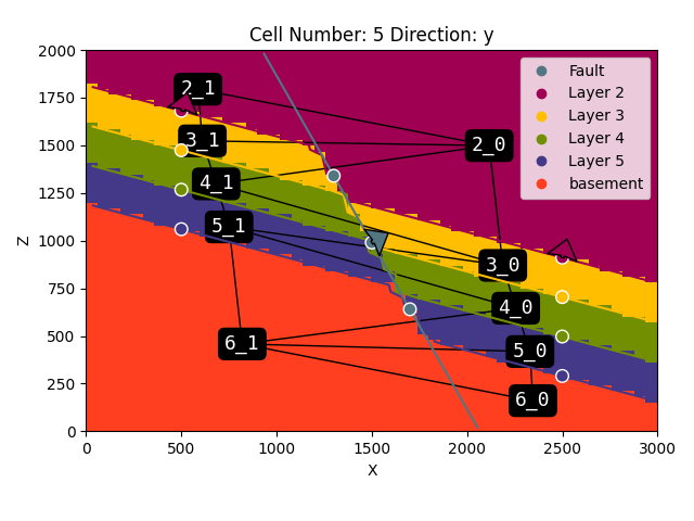 Cell Number: 5 Direction: y