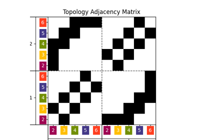 Chapter 4: Analyzing Geomodel Topology