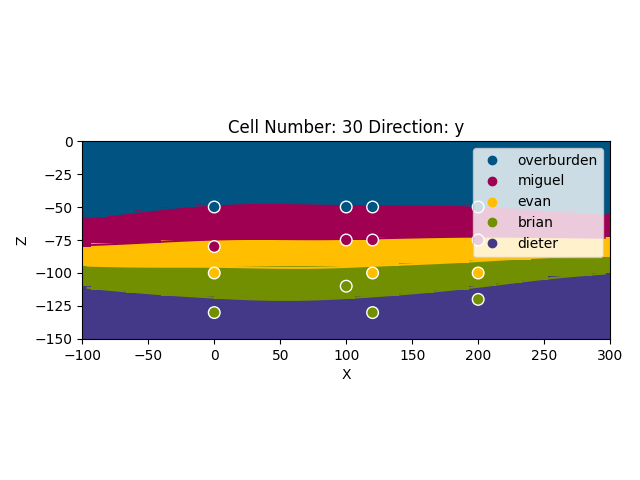 Cell Number: 30 Direction: y