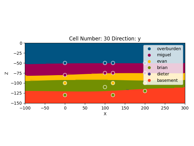 Cell Number: 30 Direction: y