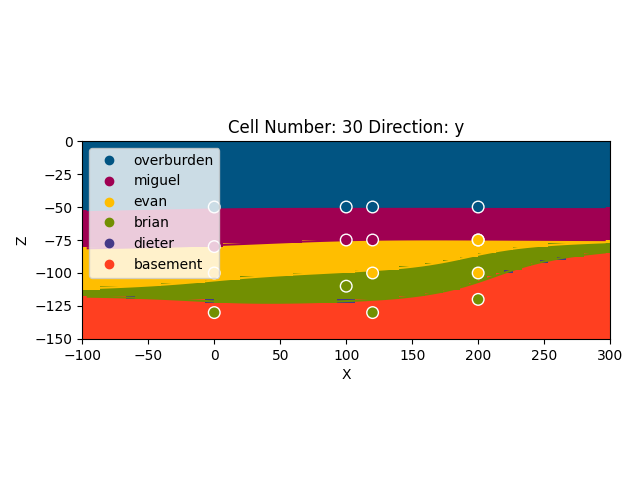 Cell Number: 30 Direction: y