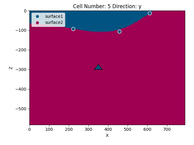 Cell Number: 5 Direction: y