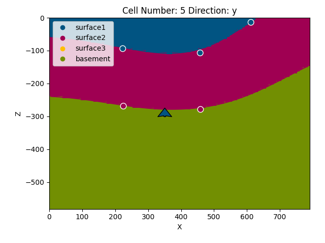 Cell Number: 5 Direction: y