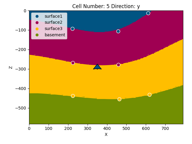 Cell Number: 5 Direction: y