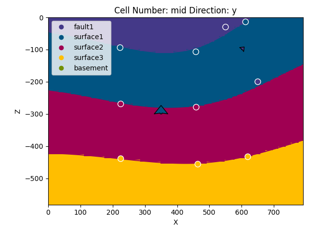 Cell Number: mid Direction: y