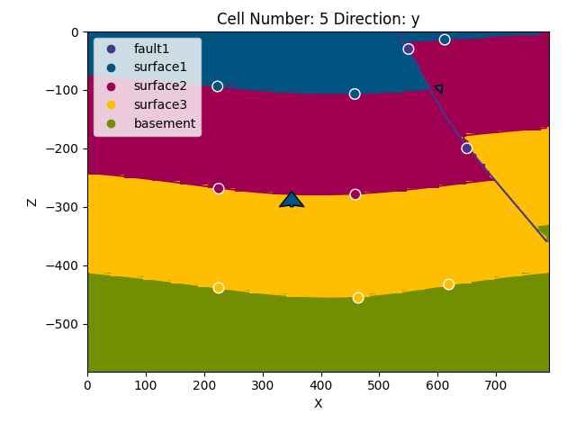 Cell Number: 5 Direction: y