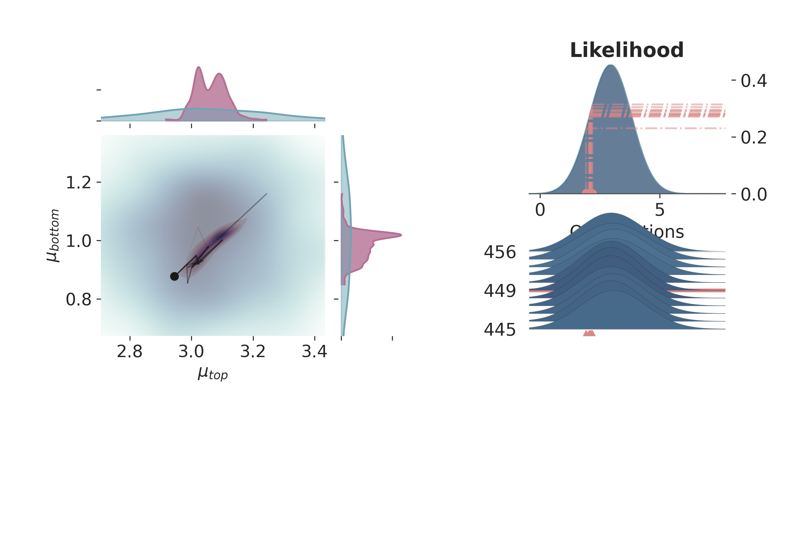 Likelihood