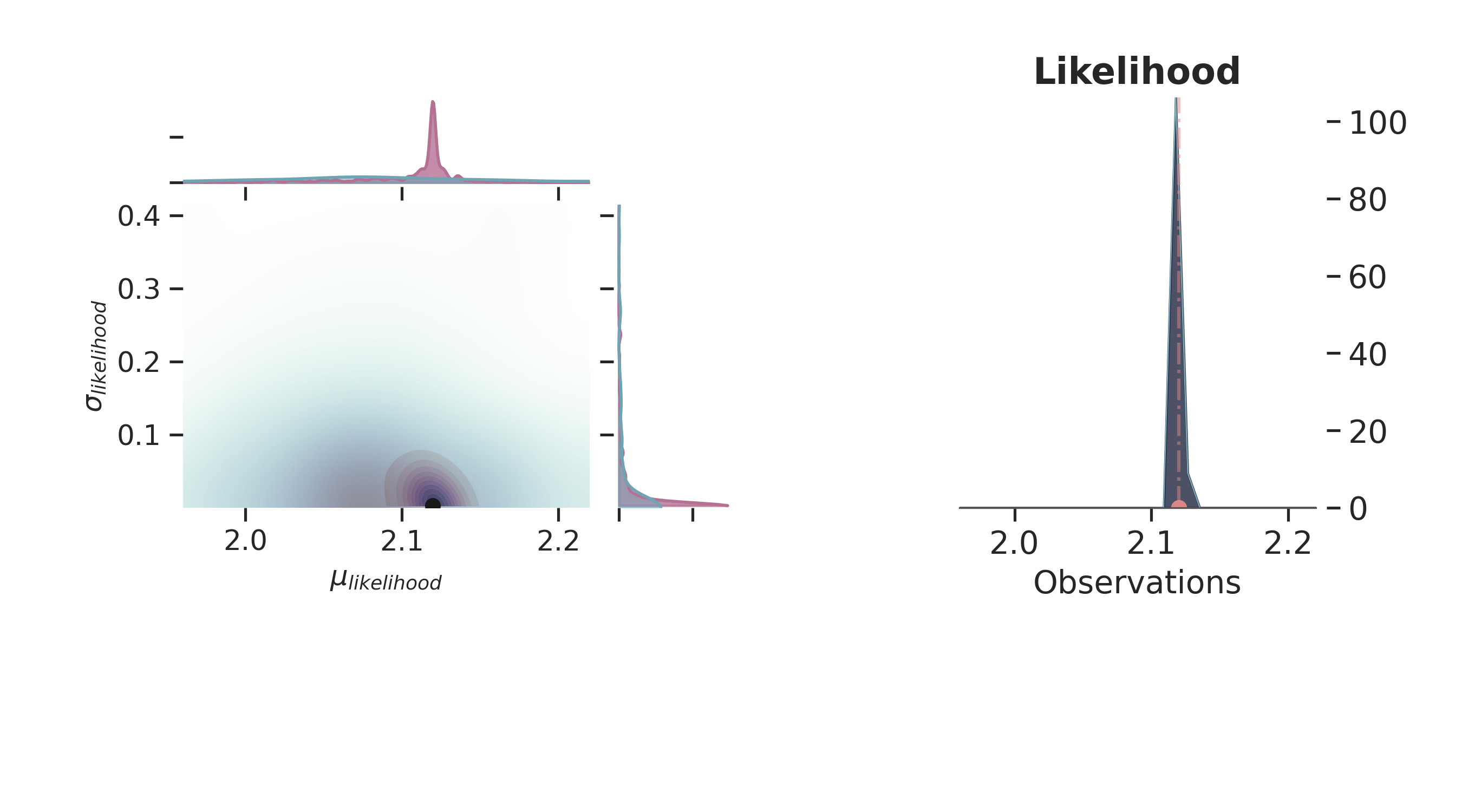 Likelihood