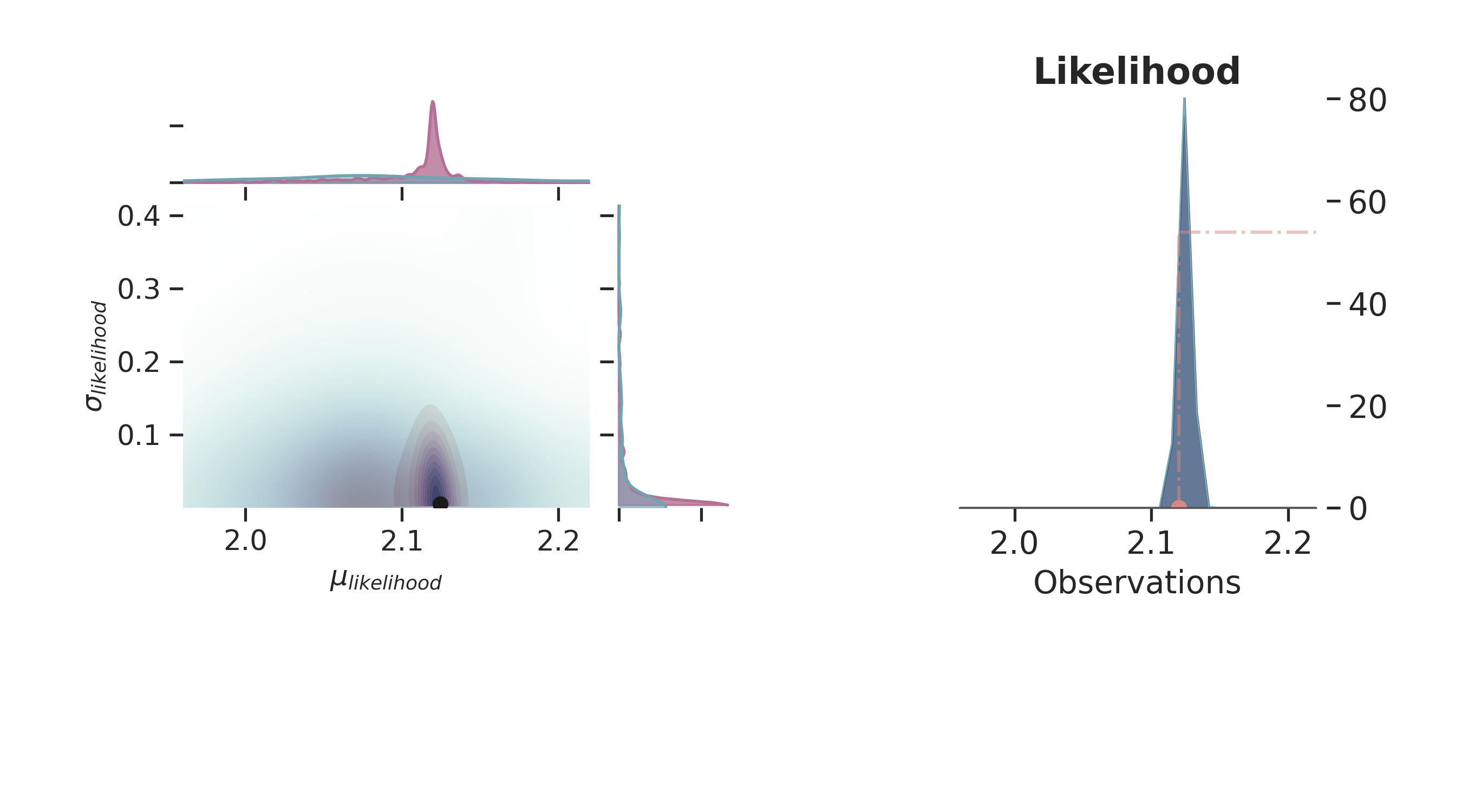 Likelihood