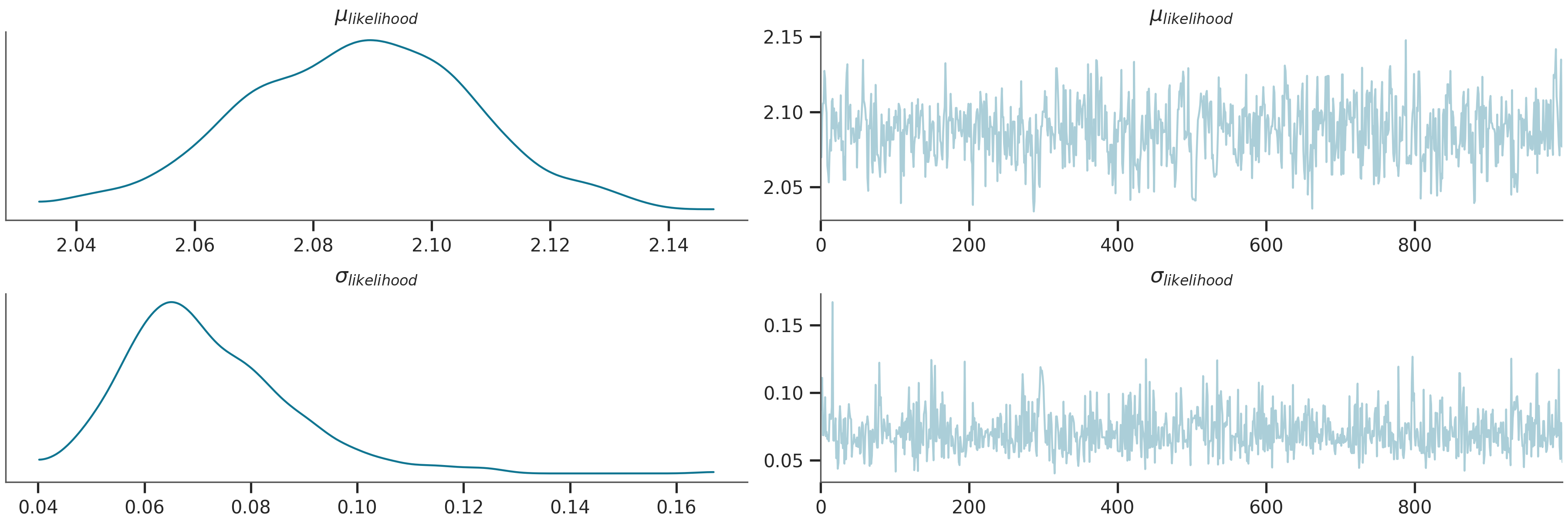 $\mu_{likelihood}$, $\mu_{likelihood}$, $\sigma_{likelihood}$, $\sigma_{likelihood}$