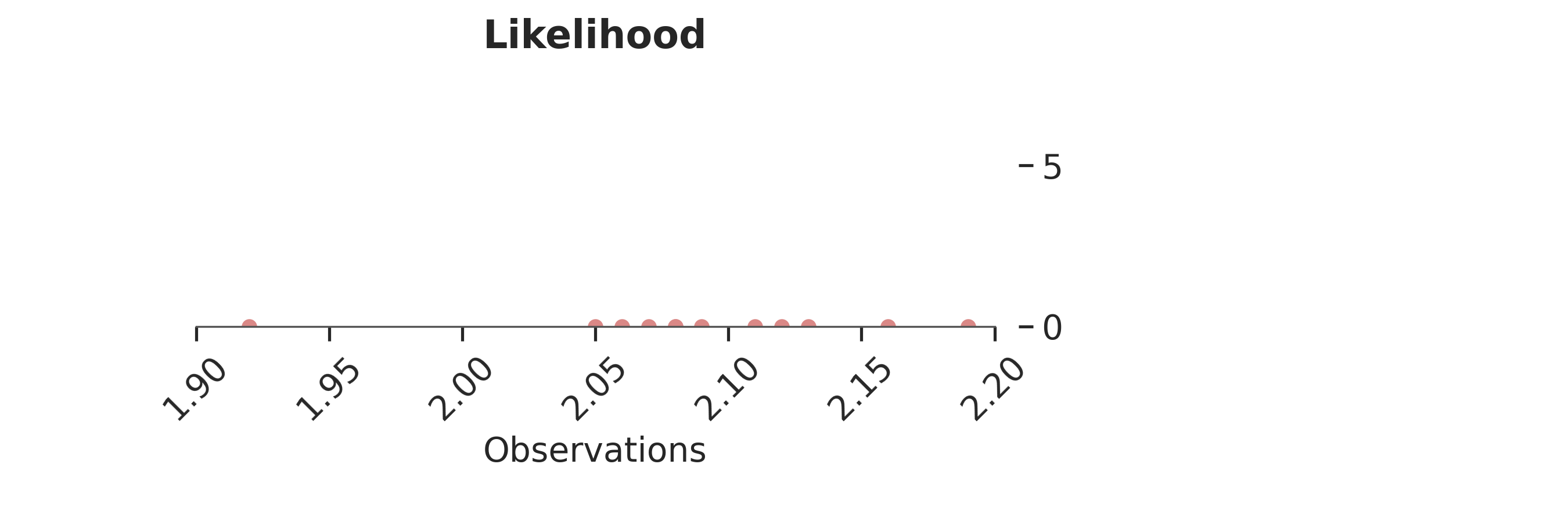 Likelihood