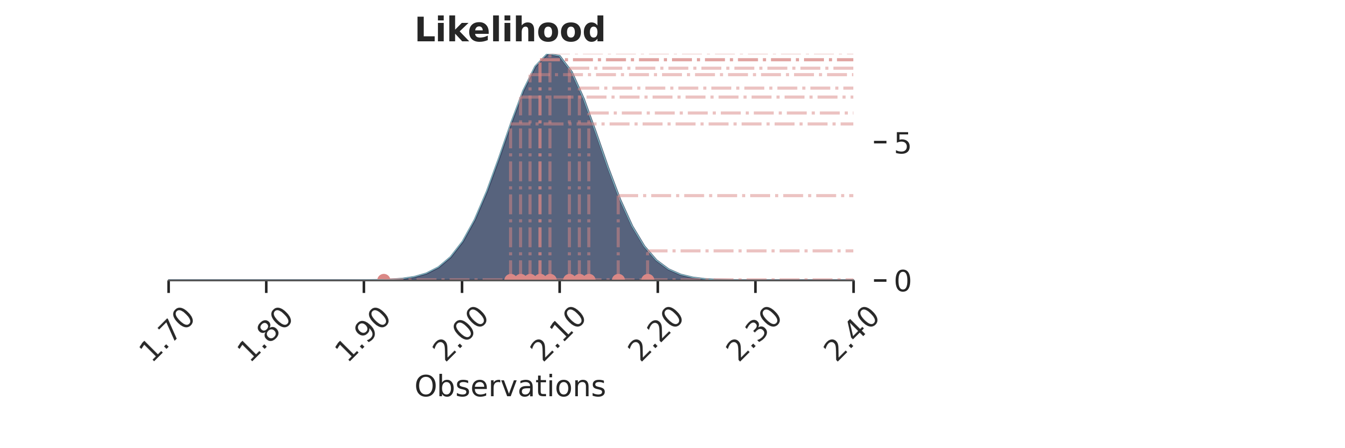 Likelihood