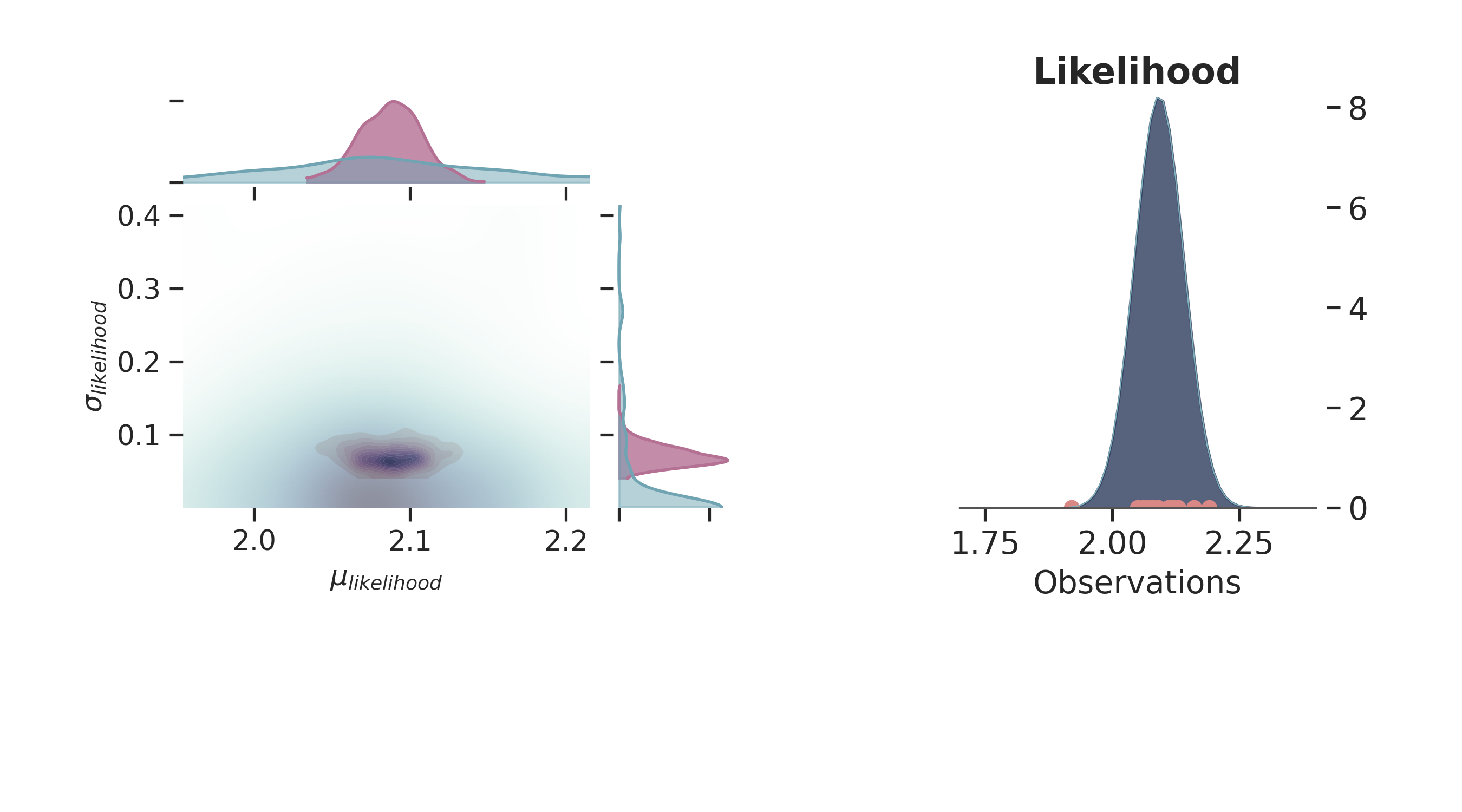 Likelihood