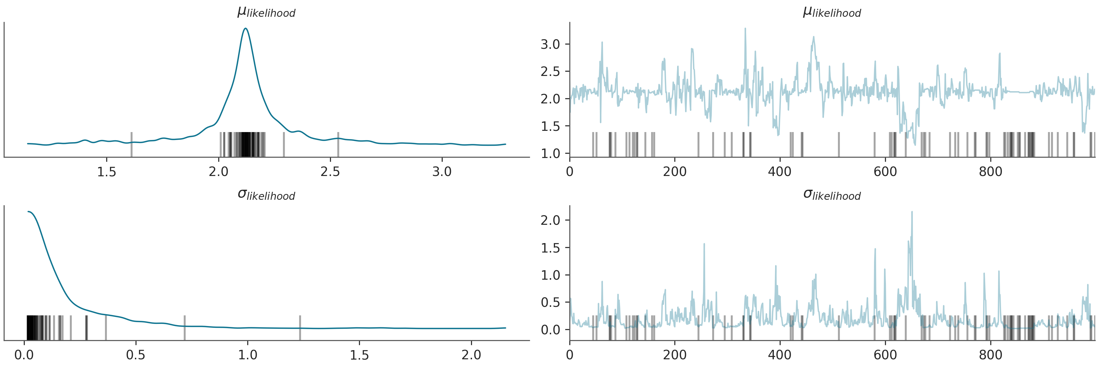 $\mu_{likelihood}$, $\mu_{likelihood}$, $\sigma_{likelihood}$, $\sigma_{likelihood}$