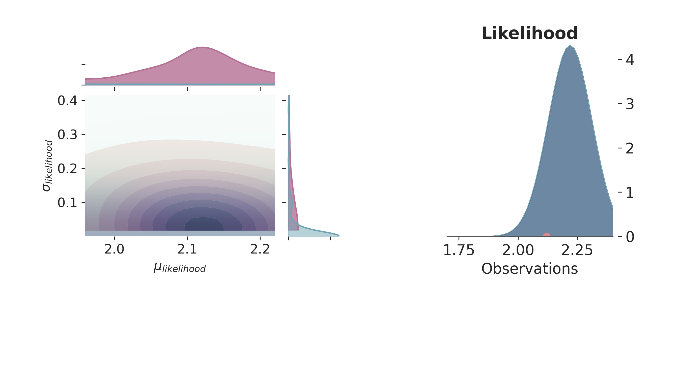 Likelihood