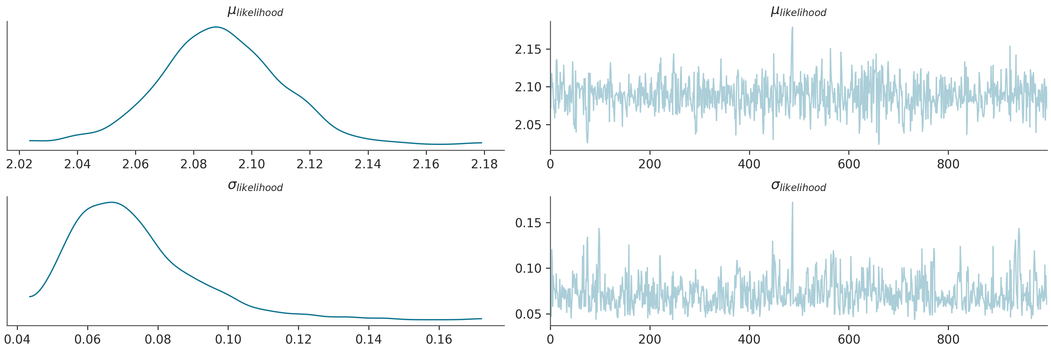 $\mu_{likelihood}$, $\mu_{likelihood}$, $\sigma_{likelihood}$, $\sigma_{likelihood}$