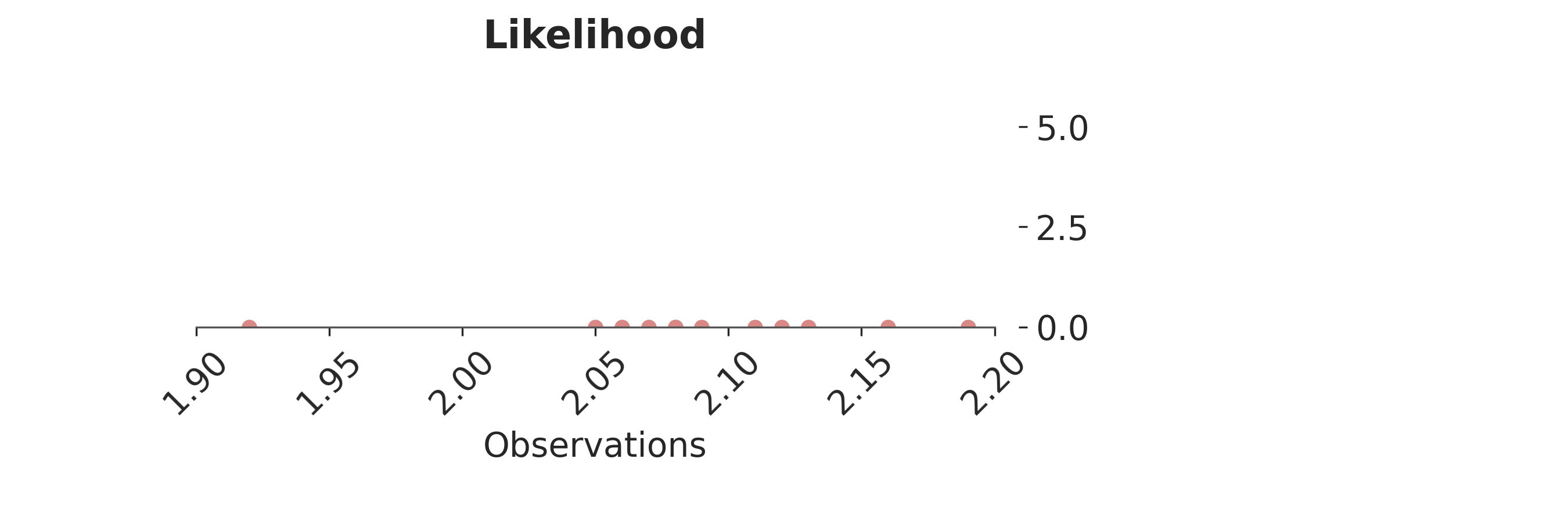 Likelihood