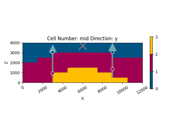 Cell Number: mid Direction: y