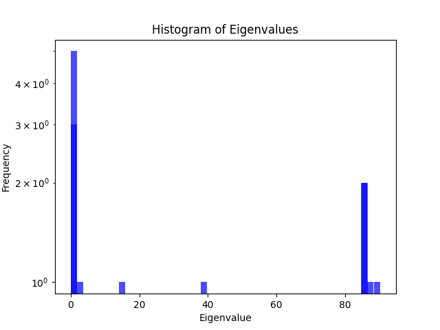 Histogram of Eigenvalues